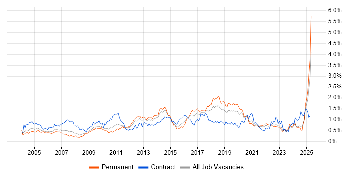 Job vacancy trend for Documentation Skills in the West Midlands Job vacancy trend for Documentation Skills in the West Midlands
