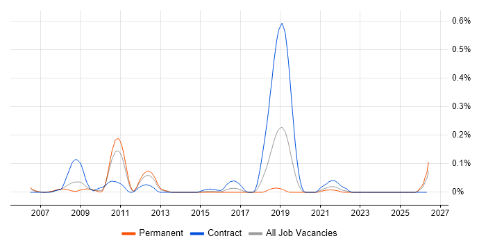 Documentum Developer job vacancy trend in the West Midlands