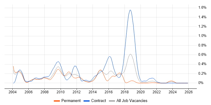 Documentum job vacancy trend in the West Midlands