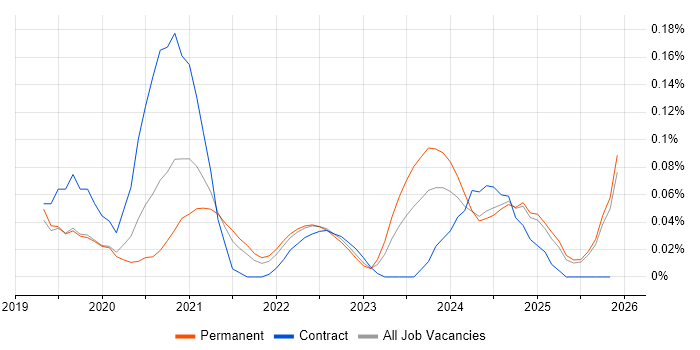 DocuSign job vacancy trend in the West Midlands