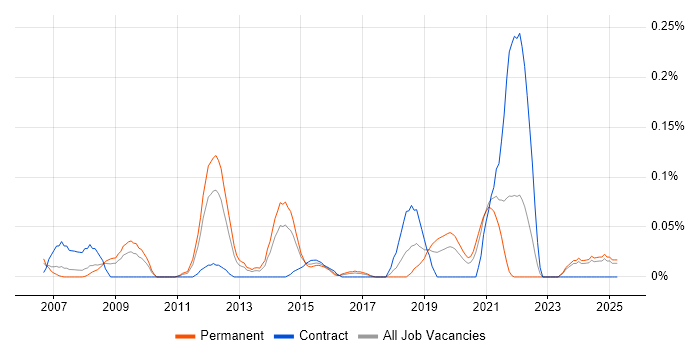 Job vacancy trend for DOM Manipulation/Scripting in the West Midlands Job vacancy trend for DOM Manipulation/Scripting in the West Midlands