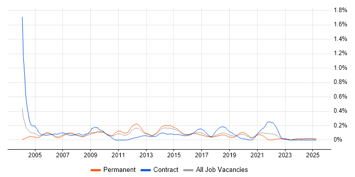 Job vacancy trend for DOM in the West Midlands
