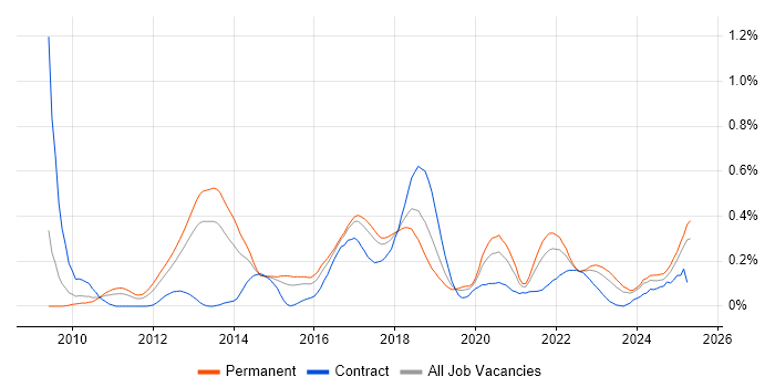 Job vacancy trend for Domain-Driven Design in the West Midlands Job vacancy trend for Domain-Driven Design in the West Midlands