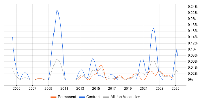 Job vacancy trend for Domain Models in the West Midlands Job vacancy trend for Domain Models in the West Midlands