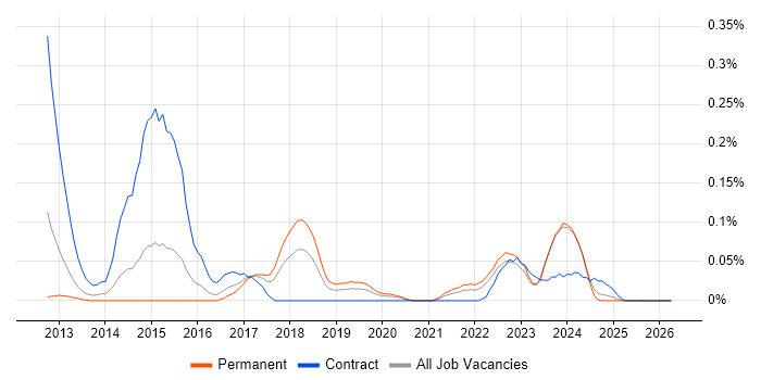 Don't repeat yourself (DRY) job vacancy trend in the West Midlands