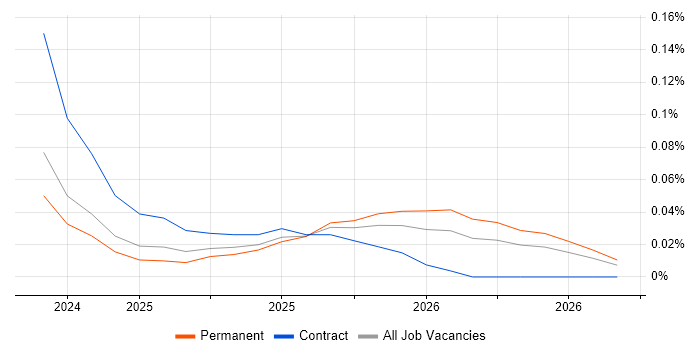 DORA job vacancy trend in the West Midlands