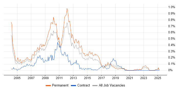 Job vacancy trend for .NET Applications Developer in the West Midlands Job vacancy trend for .NET Applications Developer in the West Midlands