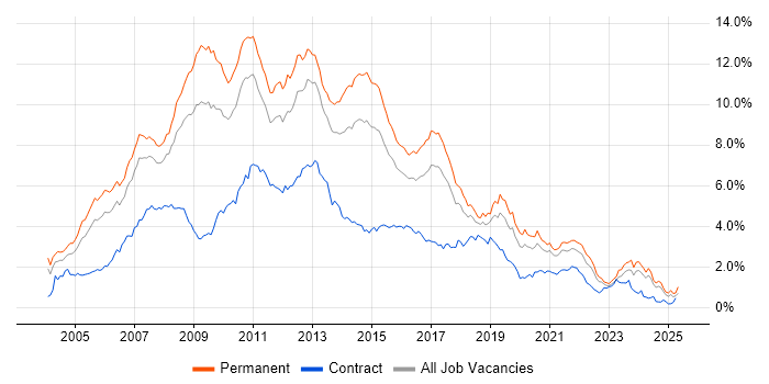 Job vacancy trend for .NET Developer in the West Midlands Job vacancy trend for .NET Developer in the West Midlands