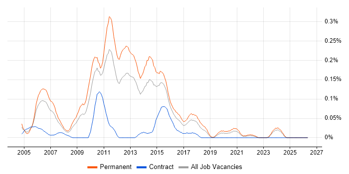 .NET Development Manager job vacancy trend in the West Midlands