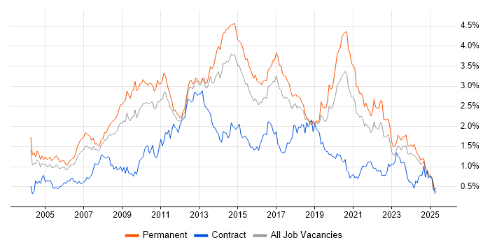 Job vacancy trend for .NET Framework in the West Midlands Job vacancy trend for .NET Framework in the West Midlands