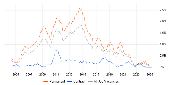 Job vacancy trend for .NET Software Developer in the West Midlands Job vacancy trend for .NET Software Developer in the West Midlands