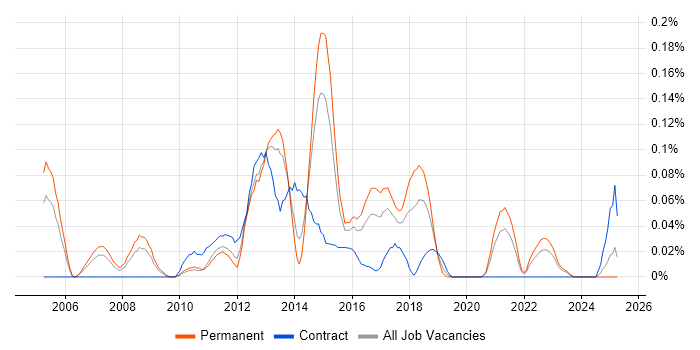 Job vacancy trend for .NET Solutions Architect in the West Midlands Job vacancy trend for .NET Solutions Architect in the West Midlands