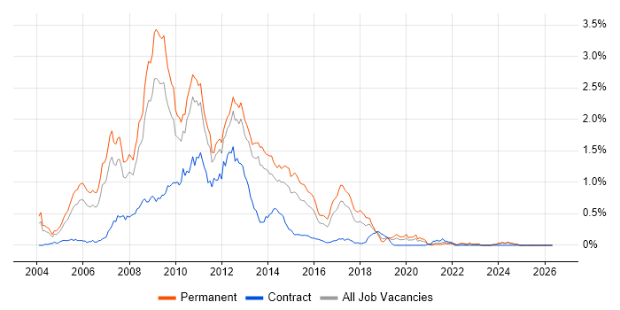 .NET Web Developer job vacancy trend in the West Midlands