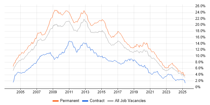 Job vacancy trend for .NET in the West Midlands Job vacancy trend for .NET in the West Midlands