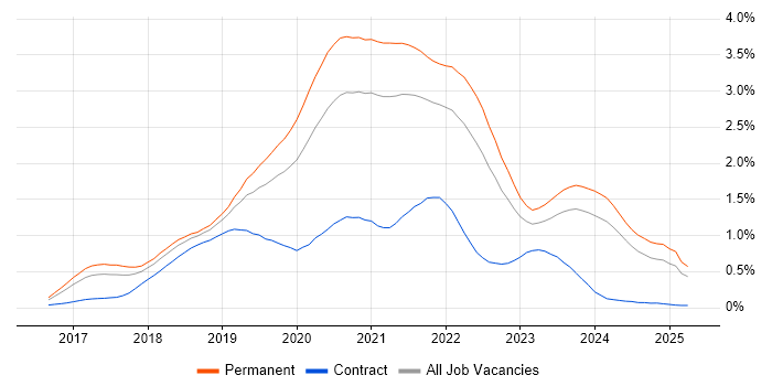 Job vacancy trend for .NET Core in the West Midlands Job vacancy trend for .NET Core in the West Midlands