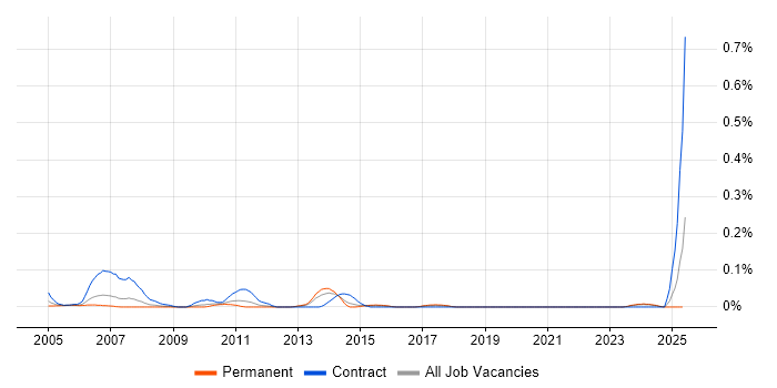 Job vacancy trend for Draughtsman in the West Midlands Job vacancy trend for Draughtsman in the West Midlands