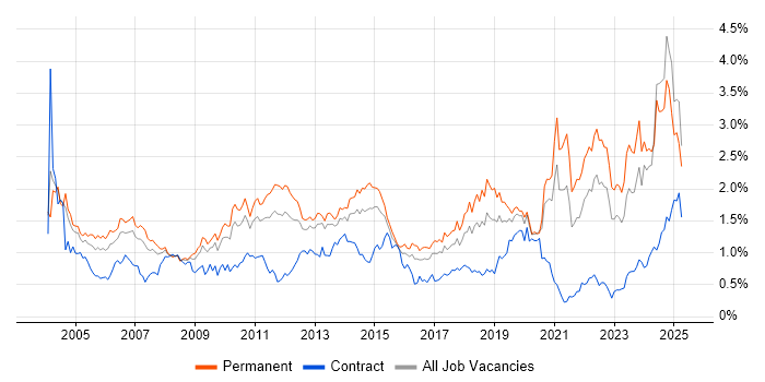 Job vacancy trend for Driving Licence in the West Midlands