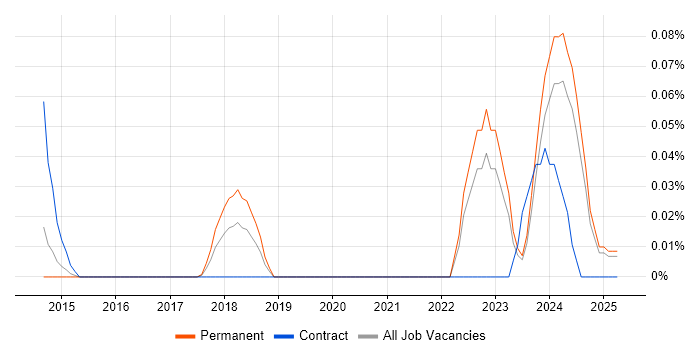 Job vacancy trend for Dropbox in the West Midlands Job vacancy trend for Dropbox in the West Midlands