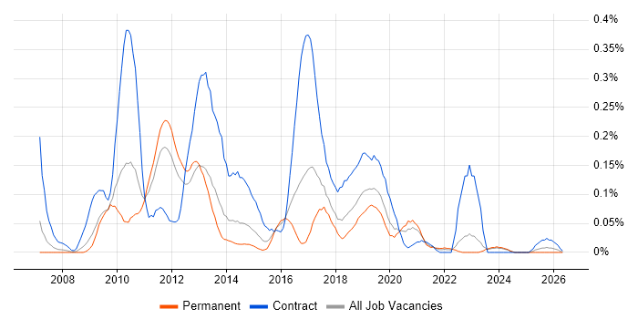 Drupal Developer job vacancy trend in the West Midlands