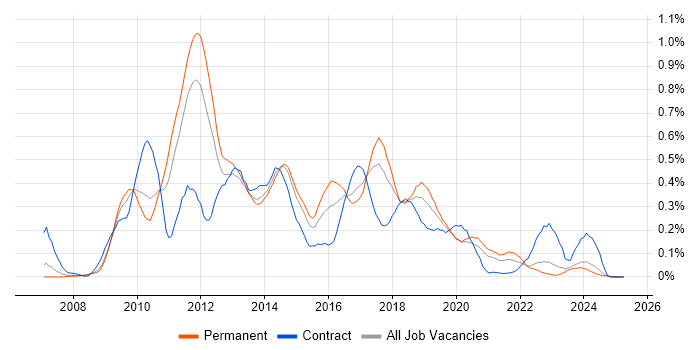 Job vacancy trend for Drupal in the West Midlands Job vacancy trend for Drupal in the West Midlands