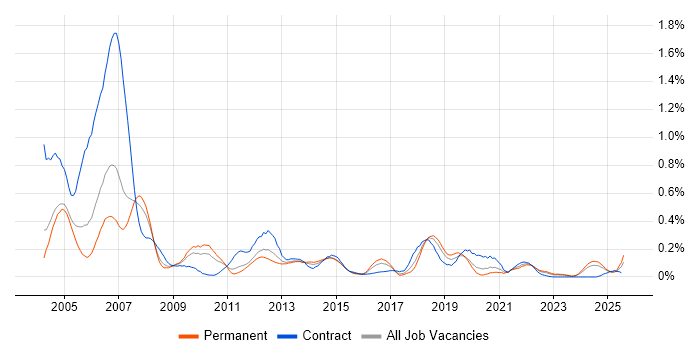 Job vacancy trend for DSL in the West Midlands Job vacancy trend for DSL in the West Midlands