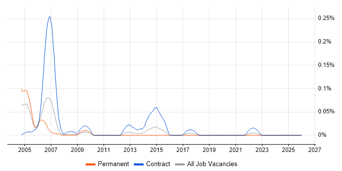 DSLAM job vacancy trend in the West Midlands