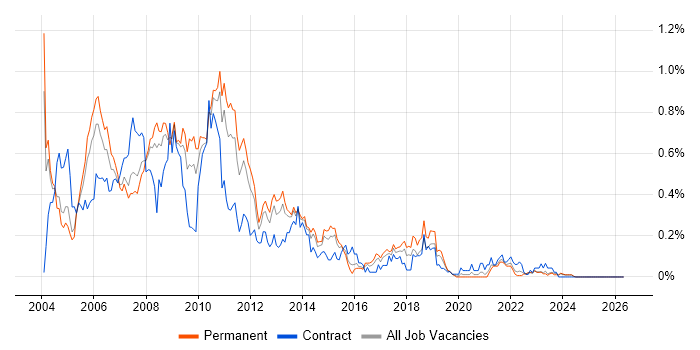 DTS job vacancy trend in the West Midlands
