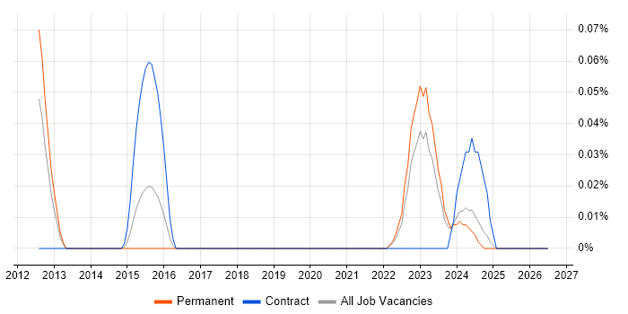 Duck Creek job vacancy trend in the West Midlands