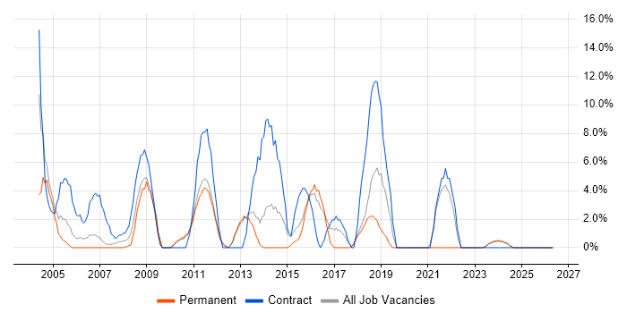 1st Line Support job vacancy trend in Dudley