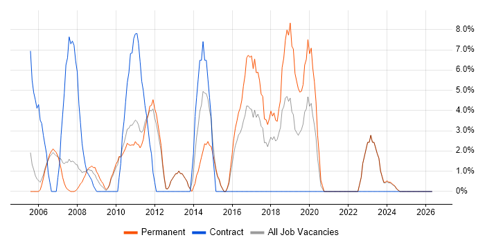 2nd Line Support job vacancy trend in Dudley