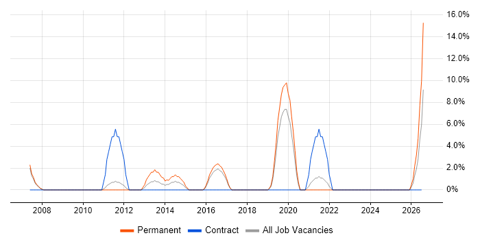 3rd Line Engineer job vacancy trend in Dudley