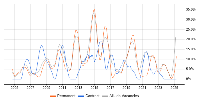 Job vacancy trend for Active Directory in Dudley