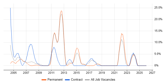 Administrator job vacancy trend in Dudley