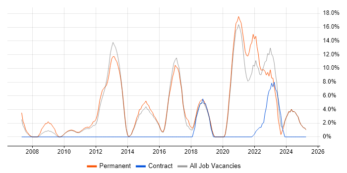 Job vacancy trend for Agile in Dudley