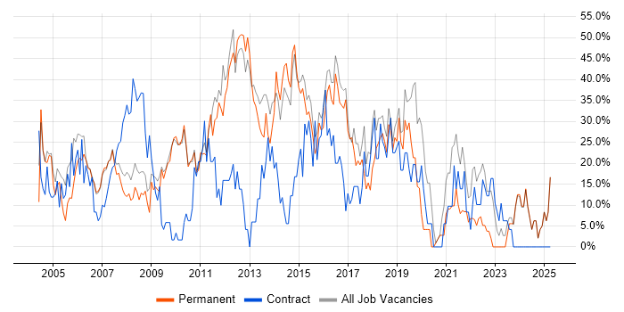Job vacancy trend for Analyst in Dudley