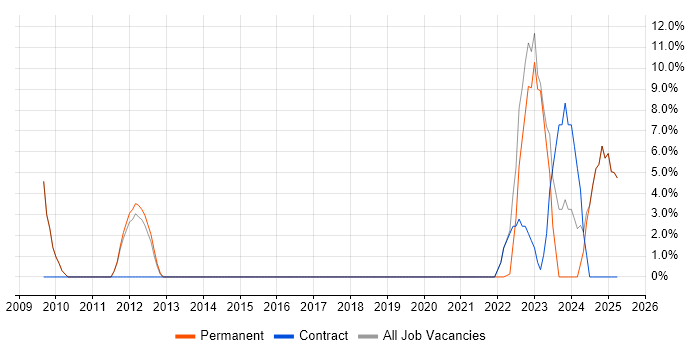 Job vacancy trend for Analytics in Dudley Job vacancy trend for Analytics in Dudley