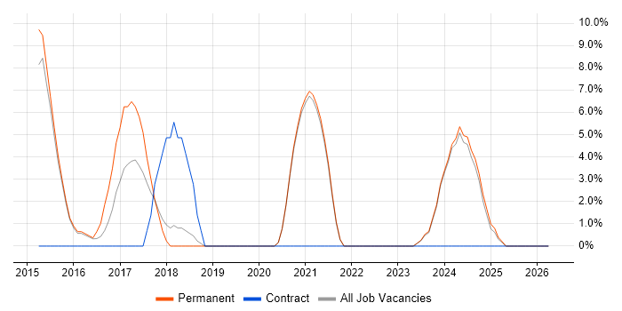 AngularJS job vacancy trend in Dudley