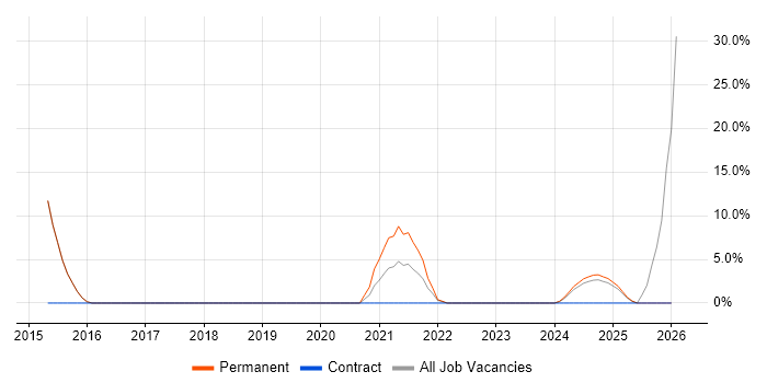 API Integration job vacancy trend in Dudley