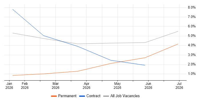 Architectural Patterns job vacancy trend in Dudley