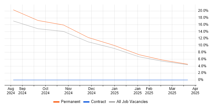 Job vacancy trend for Artificial Intelligence in Dudley