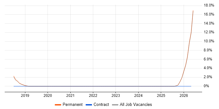 ASP.NET Core job vacancy trend in Dudley