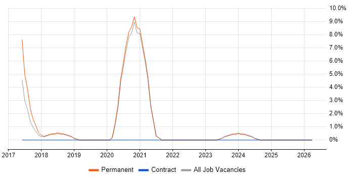 ASP.NET Web API job vacancy trend in Dudley