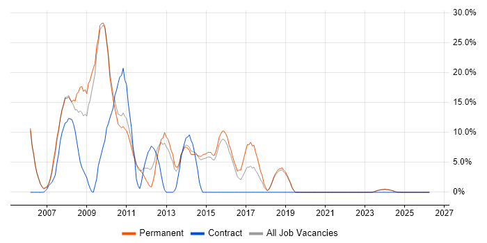 ASP.NET job vacancy trend in Dudley
