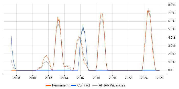 Asset Management job vacancy trend in Dudley