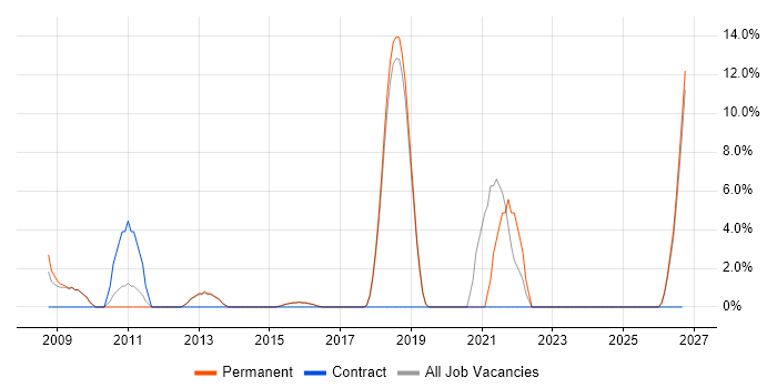 Automotive job vacancy trend in Dudley