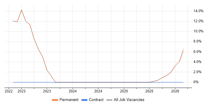 AWS Certification job vacancy trend in Dudley