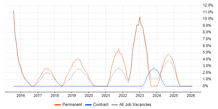 AWS job vacancy trend in Dudley
