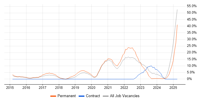 Job vacancy trend for Azure in Dudley Job vacancy trend for Azure in Dudley