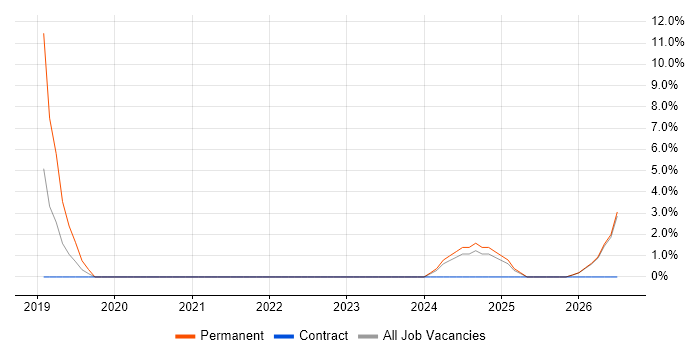 B2B Sales job vacancy trend in Dudley