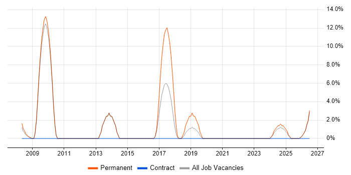 B2B job vacancy trend in Dudley